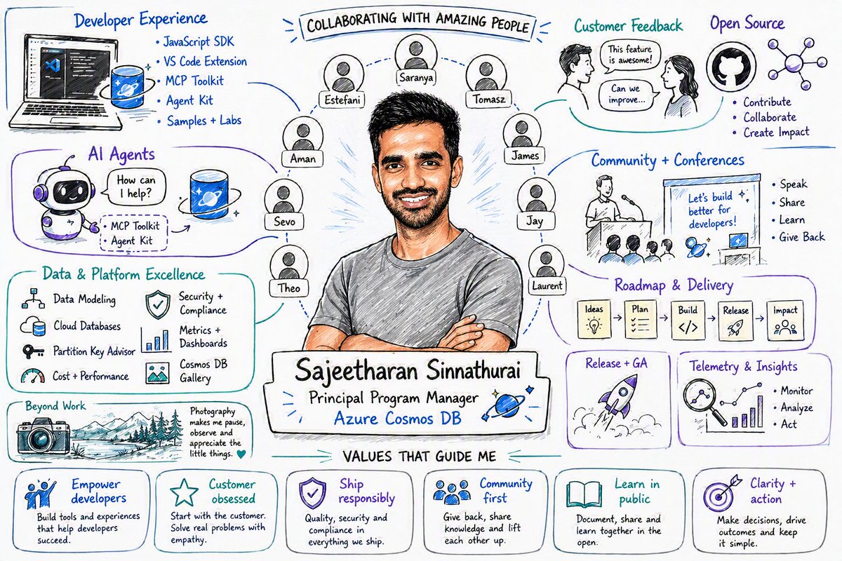 kokkisajee's tweet photo. I finally created my Work IQ Persona Sketch… and this is honestly one of the coolest reflections I’ve seen of my own work. 🚀
#AzureCosmosDB #DeveloperExperience #AIAgents #AgenticAI #Copilot #WorkIQ #ProductManagement #OpenSource #BuildInPublic #AI https://t.co/FhscrQyxpU