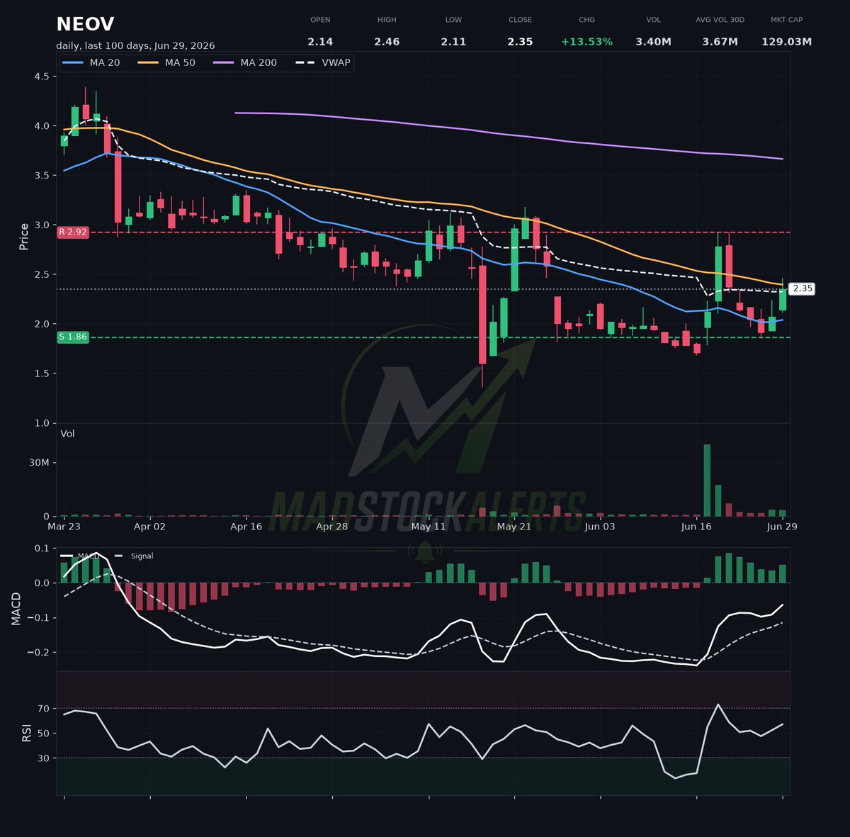 MadStockAlerts's tweet photo. $NEOV is moving with intent. When the price action gets this steady and controlled, somebody bigger is usually working a plan quietly in the background.  If it can breakout of this downtrend, watch out above 🚀 https://t.co/HtyS7bOQua