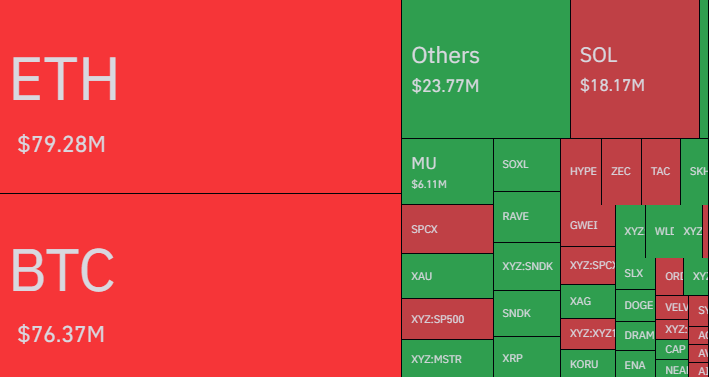 CoinEdition's tweet photo. 🚨 24H Crypto Liquidations Hit $291.05M

🔻 77,281 traders were liquidated in the past 24 hours.
$ETH led with $79.28M, followed by $BTC ($76.37M) and $SOL ($18.17M).

📉 Follow live market updates: https://t.co/aeepXrKoJs https://t.co/a8QsV85eEL