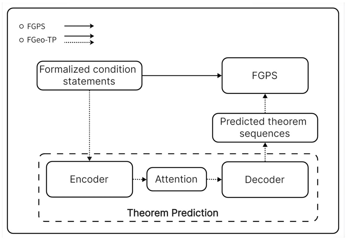 Symmetry_MDPI's tweet photo. FGeo-TP: A Language Model-Enhanced Solver for Euclidean Geometry Problems
βοΈ Yiming He et al.
π https://t.co/U3Uj1gdyxi
Viewed: 2419; Cited: 7
#mdpisymmetry #geometryproblemsolving #theoremprediction
@ComSciMath_Mdpi https://t.co/ZZQk3bCFLh