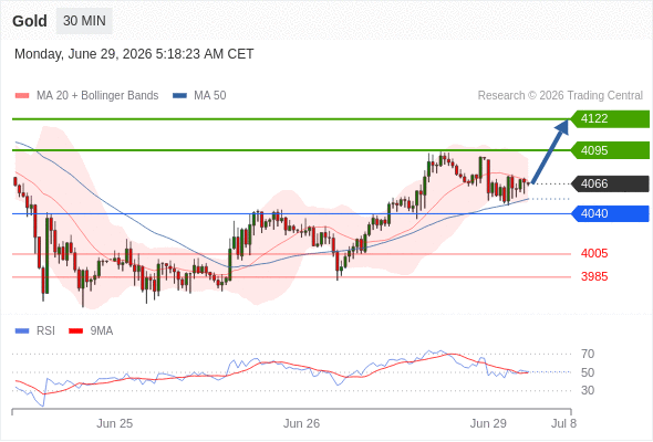 hammidashaik's tweet photo. https://t.co/oi1i8aSttU

Gold intraday: intraday support around 4040.
 Pivot: 4040

Our preference: long positions above 4040 with targets at 4095 & 4122 in extension.

Alternative scenario: below 4040 look for further downside with 4005 & 3985 as targets.

Comment: the RSI is above its neutrality area at 50%.

#xauusd #forexsinyal #TraderLife #Intraday #TradingCommunity