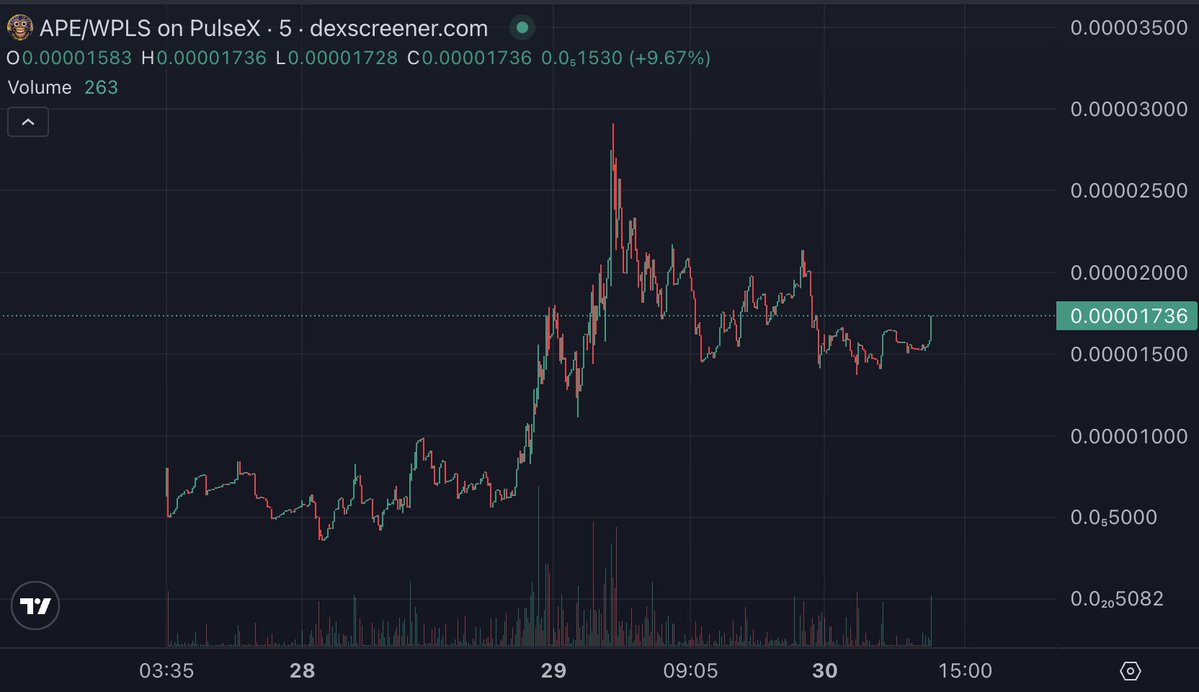 pdai2moon's tweet photo. $PDAI x $APE 🫡 some healthy LPs being set up @adderallapepls dev is poppin those pills 💊💊💊

15k mc 🤏
chart looking clean 📈
fun narrative 🤪
100m+ tokens burnt 🔥

https://t.co/yqzwjUzcgm

TG: https://t.co/wzCOrTT3BK
Site: https://t.co/cBs4e57cGn

$PLS $PLSX $HEX $INC $PRVX $PCOCK $RHPEPE $CVRE $DOUBT $PTGC $SWRM $XGAME $PMX