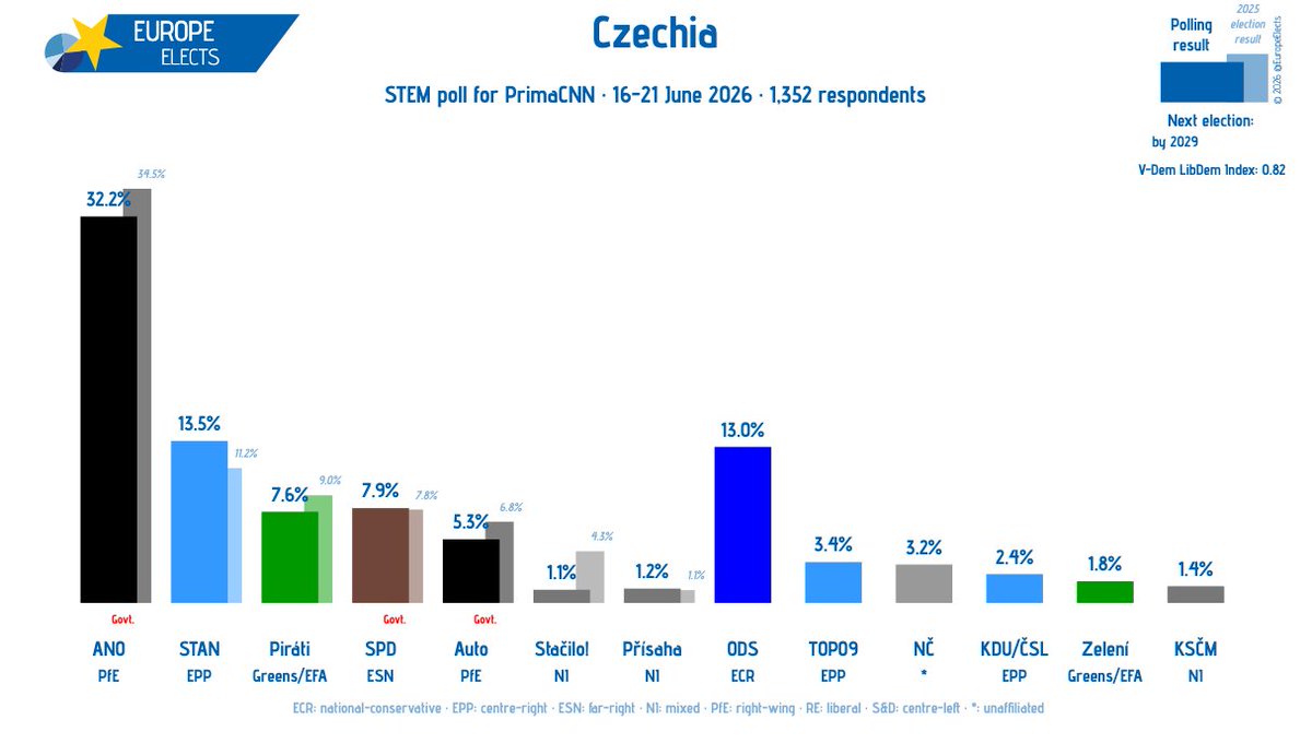 EuropeElects's tweet photo. Czechia, STEM poll:

ANO-PfE: 32% (-2)
STAN-EPP: 14% (+1)
ODS-ECR: 13% (+1)
SPD-ESN: 8% (+1)
Piráti-G/EFA: 8%
Auto-PfE: 5%
TOP09-EPP: 3%
NČ-*: 3% (-1)
KDU/ČSL-EPP: 2%
Zelení-G/EFA: 2% (-1)
KSČM-NI: 1%
Přísaha-NI: 1%
Stačilo!-NI: 1%

+/- vs. 11-16 March 2026

Fieldwork: 16-21 June 2026
Sample size: 1,352

➤ https://t.co/2Qgf8WtYNk