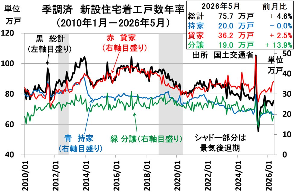 AdamSmith2sei's tweet photo. 5月新設住宅着工戸数 季調値
年率75.7万戸 前月比+4.6%
5か月ぶりの増加
持家は微減
分譲は急減した4月から戻すが、水準は低い
貸家は増加、全体を上に引っ張る
合計は増加するが購入する持家と分譲の水準は低く、貸家だけが大きく増加、価格が上昇している住宅を購入する人はあまり増えていない https://t.co/zThf3qBe1q