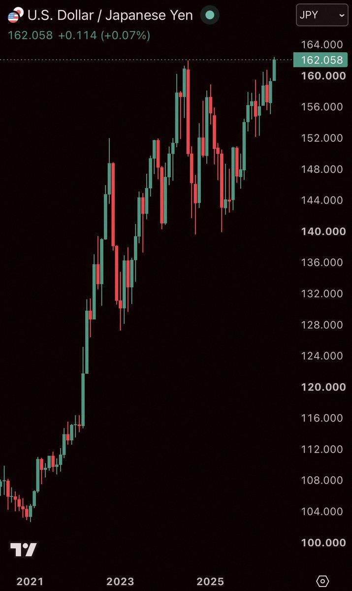 wonder999999's tweet photo. Big news: The Japanese Yen just hit its lowest point against the US Dollar since 1986. 💱 https://t.co/Emp6atLd5R