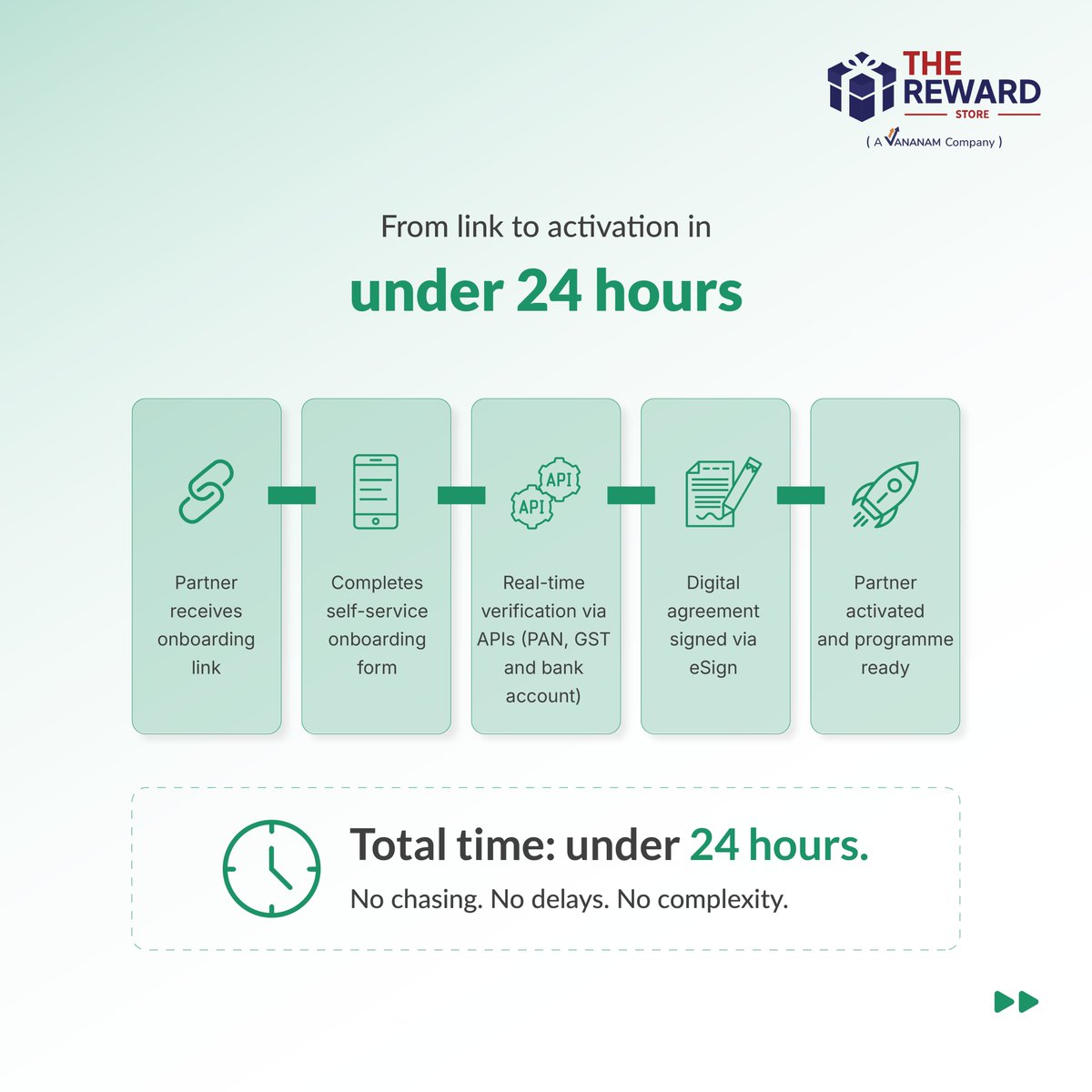 therewardstore's tweet photo. For a company onboarding 300 partners in a quarter, that's an ops team bottleneck that delays programme launch, frustrates new partners, and introduces compliance risk through inconsistent documentation. https://t.co/Sds8l5MbwL