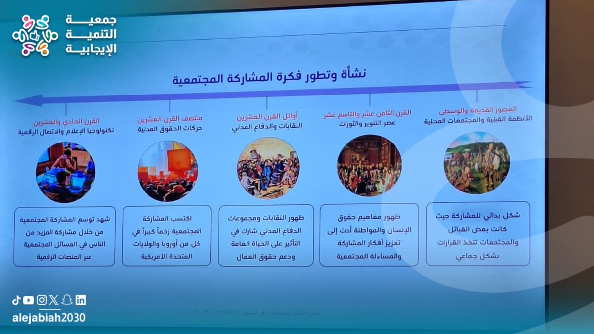 alejabiah2030's tweet photo. نسعد في جمعية التنمية الإيجابية باستضافة سعادة د. يوسف الهاجري @cpcomsa (رئيس مجلس مؤسسة المشاركة المجتمعية)، لقاء مُلهم يجمعنا بقادة ومستفيدين "النوادي الإيجابية"، لنستعرض مسيرة التغيير ونرسم معاً آفاقاً أرحب للمشاركة المجتمعية

#جمعية_التنمية_الإيجابية https://t.co/Nnl9opic35