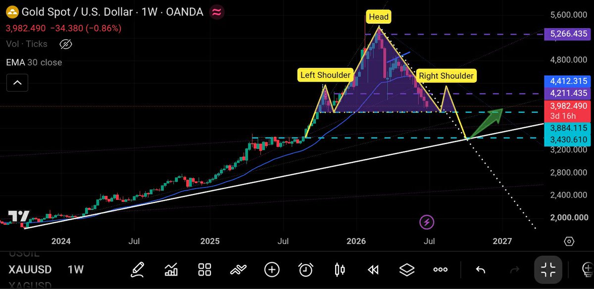 krypto808knight's tweet photo. #GOLD 1W H&amp;S

#XAUUSD could possibly be forming a H&amp;S structure best visible on the 1w

A successful H&amp;S structure may see a direct mail USPS 📉 journey to the $3430 zone to test it as support where $XAU would meet the historical Oct'23 upward channel 🍀

$XAG #XAGUSD $MSTR $BTC https://t.co/yzJLgd3GGl