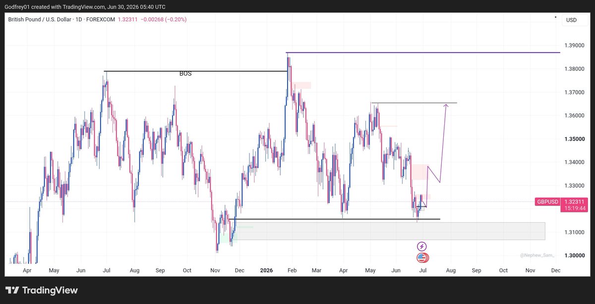 TraderGodfrey02's tweet photo. My Buy Bias on GBPUSD...👀📊

Who's with me? https://t.co/2L8HjGQUCs