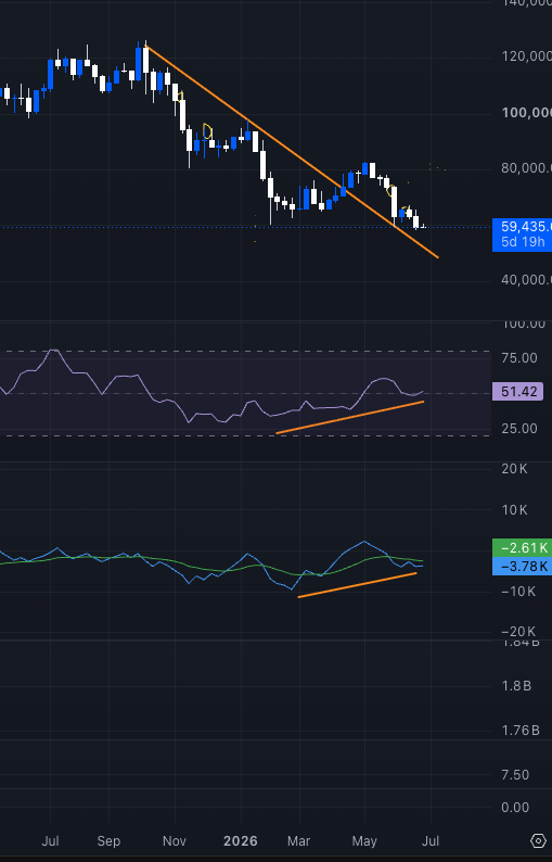 razvan_sorca's tweet photo. Weekly bitcoin:native bullish div price vs. money flow takes time to built.
Choppy summer but then we'll have the pump needed for altcoins to soar. This final pump on btc might correlate with weak btc.d, bringing our much awaited "altcoin" season. https://t.co/3mW4fNIlRy