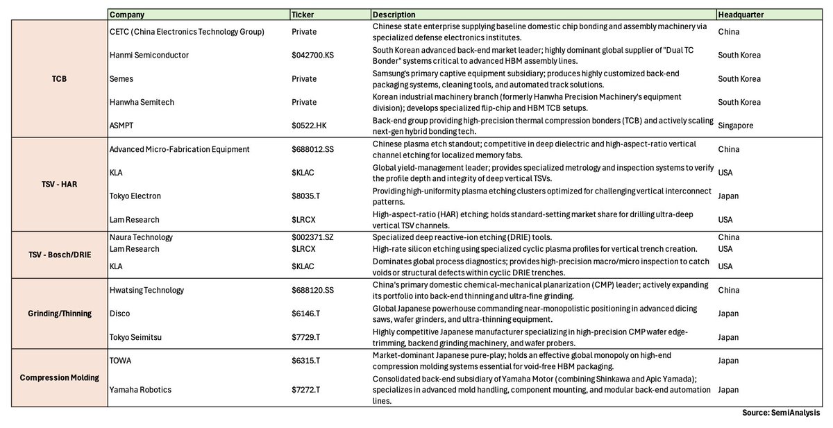 pequityresearch's tweet photo. SemiAnalysis: DRAM/HBM Suppliers

Oxidation & Diffusion

Naura Technology $002371.SZ   
Kokusai Electric $6525.T   
Tokyo Electron $8035.T

Photolithography

ASML $ASML   
Shanghai Micro Electronics Equipment 

Etch

Advanced Micro-Fabrication Equipment $688012.SS
BEST (Beijing E-Town Semiconductor Technology) $688729.SS   
Applied Materials $AMAT   
Lam Research $LRCX   
Tokyo Electron $8035.T

Deposition

Piotech $688072.SS   
Naura Technology $002371.SZ   
ACM Research $688082.SS / $ACMR  
Applied Materials $AMAT   
Lam Research $LRCX   
ASM International $ASM.AM  
Tokyo Electron $8035.T   
Kokusai Electric $6525.T   
Jusung Engineering $036930.KQ

Ion Implantation

CETC (China Electronics Technology Group)   
Kingstone Semiconductor    
Naura Technology $002371.SZ   
Applied Materials $AMAT   
Axcelis $ACLS

CMP and Clean

Hwatsing Technology $688120.SS   
ACM Research $688082.SS / $ACMR   
Applied Materials $AMAT   
Lam Research $LRCX   
Tokyo Electron $8035.T   
SCREEN Holdings $7735.T   
Ebara $6361.T

Inspection, Metrology, Test, and Process Control

Skyverse Technology $688361.SS   
Jingce Electronic $300567.SZ   
Nextin $293490.KQ   
Onto Innovation $ONTO   
Mirae $025560.KS   
Teradyne $TER   
Camtek $CAMT   
Advantest $6857.T   
KLA $KLAC 

Packaging

TCB

CETC (China Electronics Technology Group)   
Hanmi Semiconductor $042700.KS   
SEMES   
Hanwha Semitech   
ASMPT $0522.HK

TSV - HAR

Advanced Micro-Fabrication Equipment $688012.SS
KLA $KLAC   
Tokyo Electron $8035.T   
Lam Research $LRCX 

TSV   - Bosch/DRIE

Naura Technology $002371.SZ   
Lam Research $LRCX   
KLA $KLAC 

Grinding/Thinning

Hwatsing Technology $688120.SS   
Disco $6146.T   
Tokyo Seimitsu $7729.T

Compression Molding

TOWA $6315.T   
Yamaha Robotics  $7272.T