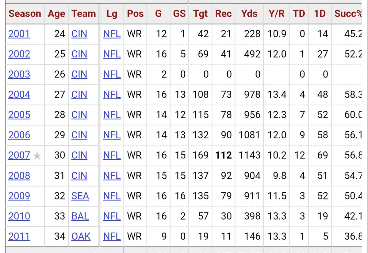 SF49ers3's tweet photo. @bdee23 @Coach_Yac Not only does TJ have two 1k+ receiving yards / 9+ TD seasons on his resume, he was also hired by Aiyuk himself to be his personal WR coach lmfao

If TJ is a C level performer, what does that make Aiyuk?

Have some shame you dunce https://t.co/xRR63u9nr5