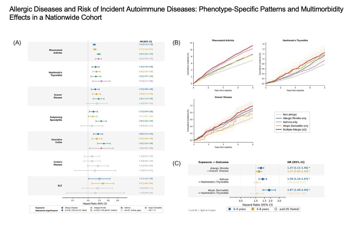 ClinExpAllergy's tweet photo. Allergic Diseases and Risk of Incident Autoimmune Diseases: Phenotype-Specific Patterns and Multimorbidity Effects in a Nationwide Cohort

#AllergicDiseases #AutoimmuneDisease #Asthma #AtopicDermatitis @BSACI_Allergy @APAAACI1 

https://t.co/qjOdkEdQdF https://t.co/WTsaCUSmki