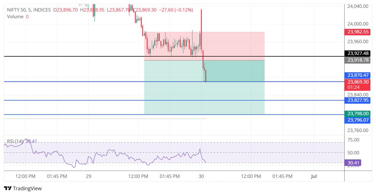 Traderslatitude's tweet photo. Chart 1: Resistance marked at 23,927.
Target zone: 23,870β23,798.
Chart 2: Nifty broke down. Hit 23,869.
This isn't luck. This is reading price action.
Want setups like this before they play out?
Telegram - https://t.co/1qW4Jm1JUk
#Nifty #OptionChain #MarketAnalysis https://t.co/Np6M8KwTW5