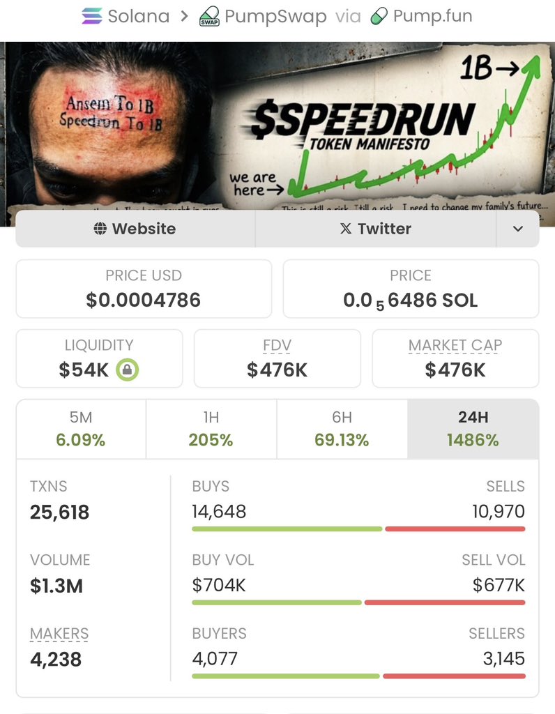 bewaterlike's tweet photo. $Speedrun just ripped 216x 🚀
📈 From $2.2K → $476k MCAP 🔥

I drop my highest-conviction Solana memecoin plays early in my private alpha TG — before they go parabolic.

DM now to lock in the next run.

Ca: PDqSePtjwXYaruFX7hdujV9wf4X7Z4fu5d2iVMCpump https://t.co/gyFtrCs40C