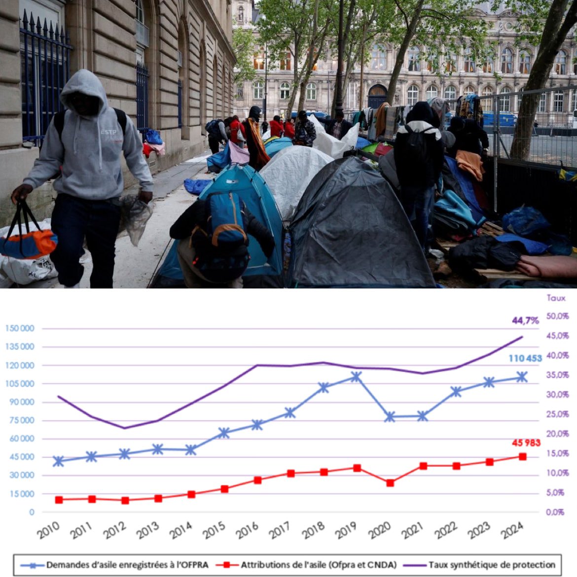 Guigz75116's tweet photo. Scandale à ciel ouvert : l’État français dépense plus d’1 milliard d’euros par an pour louer 65 000 chambres d’hôtel tous les soirs. 24 millions de nuits payées cash par vos impôts.

Et le pompon ? 60 % de ces places sont occupées par des migrants en situation irrégulière. Pas des demandeurs d’asile en procédure, non : des clandestins.

Des hôtels entiers réquisitionnés, des familles françaises sur liste d’attente pour un HLM, des sans-abri hexagonaux mis dehors… pendant que l’hébergement d’urgence devient un droit prioritaire pour ceux qui n’ont rien à faire ici.

Coût moyen : jusqu’à 3 000-4 000 € par mois par famille dans certains cas. 

Résultat ? Des associations et des hôteliers qui se frottent les mains, et un contribuable qui trinque.

On ferme des lits dans les hôpitaux, on manque de places en Ehpad, mais on trouve toujours des millions pour transformer la France en gigantesque auberge gratuite.

C’est plus de l’accueil, c’est du gaspillage organisé. 

Et ça dure depuis des années.

Priorité aux Français d’abord ? 

Apparemment pas. 💸🇫🇷
#HôtelsMigrants #GaspillagePublic #ImmigrationIncontrôlée