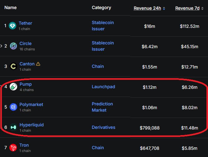 MasterCryptoHq's tweet photo. Pumpfun made more money than Hyperliquid in the last 24 hours.

Sounds like a big win. But it isn't.

Almost every other platform metric stayed flat or went down.

Only the fees went up after Ansem started promoting his token.

That's not real growth.

It's just one wallet pushing the numbers up for one day.