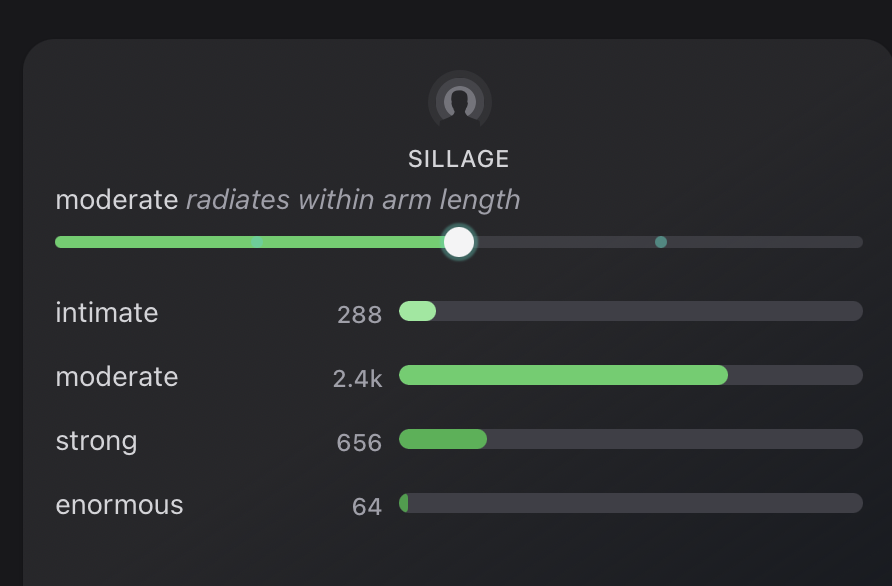 fragrantica's tweet photo. @CrossbowEC User voted that silage is moderate, "how far do you feel it" https://t.co/tTira8bom0