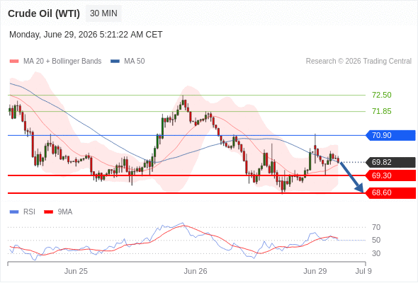 hammidashaik's tweet photo. https://t.co/oi1i8aSttU

Crude Oil (WTI) (Q6) intraday: towards 68.60. 
Pivot: 70.90

Our preference: short positions below 70.90 with targets at 69.30 & 68.60 in extension.

Alternative scenario: above 70.90 look for further upside with 71.85 & 72.50 as targets.

Comment: as long as 70.90 is resistance, look for choppy price action with a bearish bias.

#Oil #Crudeoil #TraderLife #TradingCommunity #TradingEducation #WTI