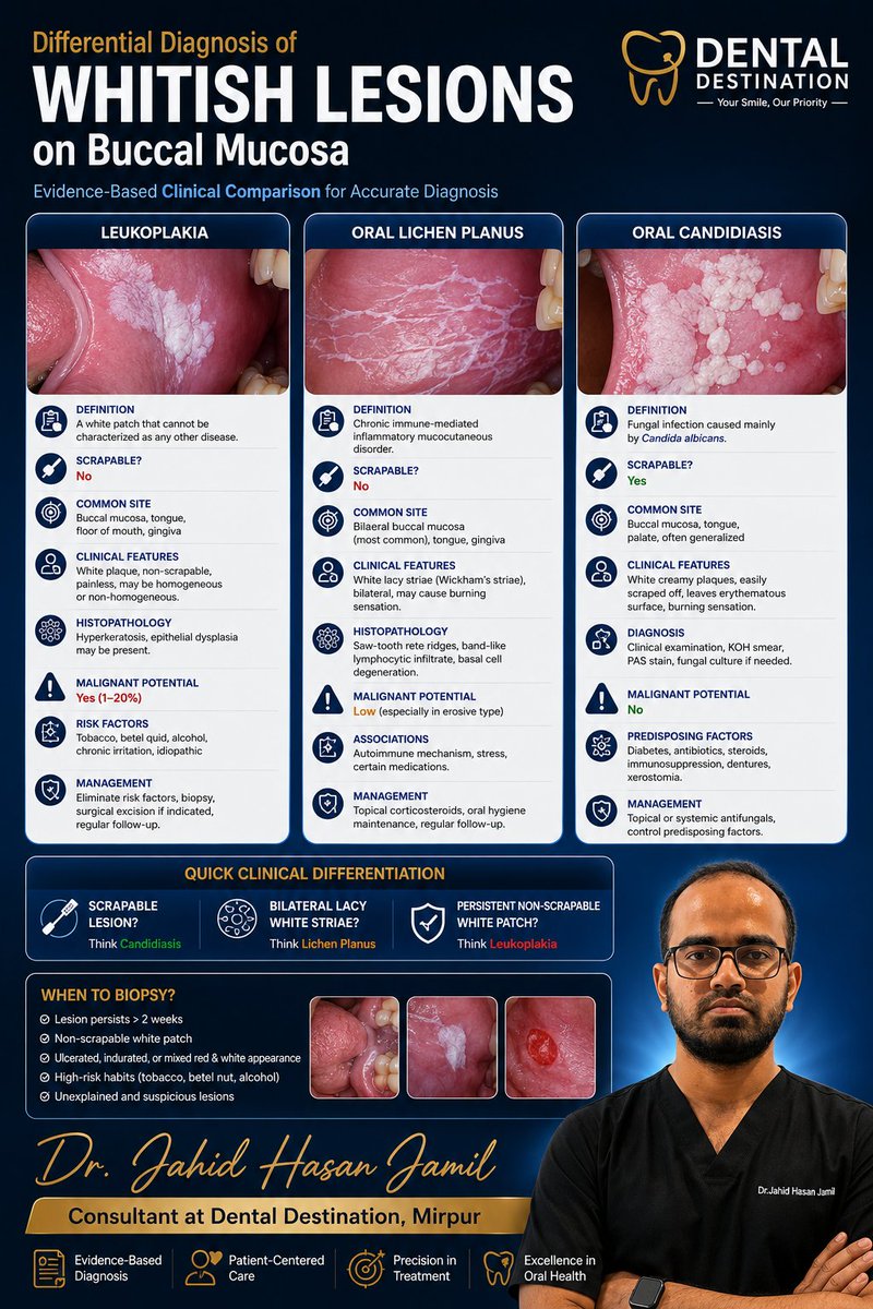 jamilrulzz's tweet photo. Not every white lesion is leukoplakia.

Early recognition of oral white lesions can prevent delayed diagnosis of potentially malignant disorders.
#Dentistry #OralMedicine #OralPathology #Leukoplakia #OralLichenPlanus #OralCandidiasis  #DentalEducation #EvidenceBasedDentistry https://t.co/Bwg0rYXBmP