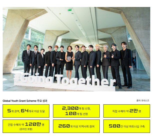 LOSTCOUPS's tweet photo. 세븐틴은 2024년 8월 12일 세계 청년의 날을 맞아 100만 달러(한화 약 14억 원)를 기부하며 ‘유네스코 X SEVENTEEN Global Youth Grant Scheme ’Going Together – For Youth Creativity and Well-Being’’을 출범시켰습니다. 

해당 프로그램 모집에 140개국 약 2,300개 팀이 참여를 신청하였고, 최종 선정된 100개 팀에 프로젝트 수행에 필요한 자금과 역량 강화 프로그램을 지원했습니다. 

약 1년간 진행된 100개 팀의 프로젝트는 60여 개국, 260개 이상의 지역사회에서 2만 명 이상의 직접 수혜자와 120만 명 이상의 간접 수혜자에게 도달하며 의미 있는 성과를 거두었습니다.

👏👏👏
