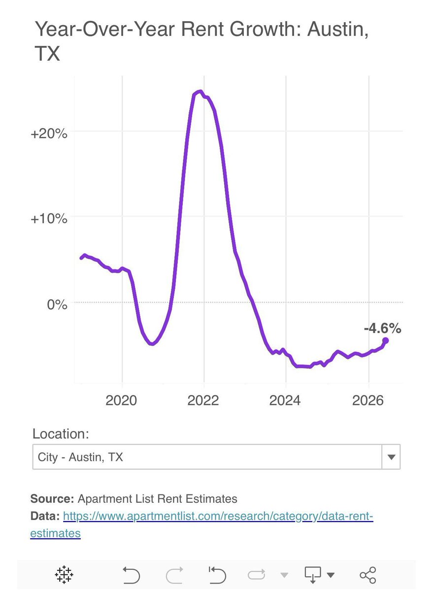mnolangray's tweet photo. The fact that there is an inverse relationship between vacancy rates and rents is perhaps the best established finding in all of real estate economics. https://t.co/Jupsca6Fk6