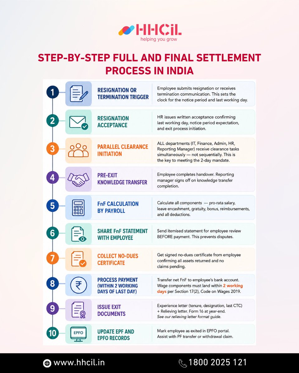 HumanHitech's tweet photo. Resigning from a job? Make sure you know what happens after you submit your resignation.
From HR clearances to payroll processing and your final settlement, here's a simple guide to the Full & Final (F&F) process.
#HR #EmployeeRights #FullAndFinalSettlement #LabourCode #Payroll https://t.co/k62lOJ8QlJ