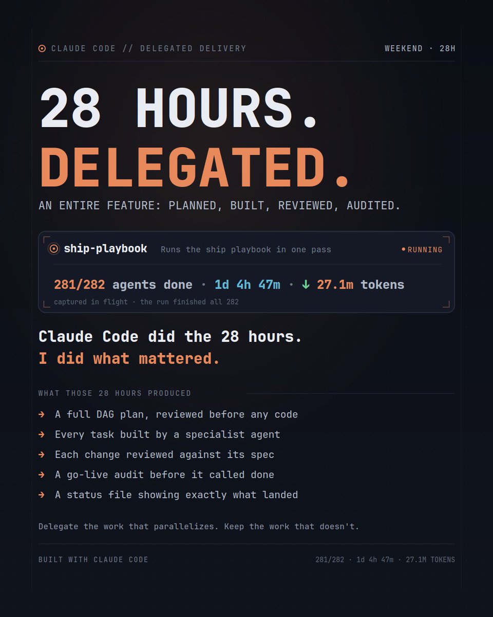 cip_spiridon's tweet photo. I handed Claude Code an entire feature on Friday. I reviewed the finished work over the weekend. I touched it zero times in between.

Not a snippet. Not a function. The whole delivery: planned, built task by task, reviewed, and audited. 28 hours. 282 agents. One pass.

◯ ship-playbook Runs the ship playbook in one pass
 281/282 agents done · 1d 4h 47m · ↓ 27.1m tokens
 (caught in flight, it finished all 282)

Here is what those 28 hours produced while I was away from the keyboard:
 → a full DAG plan of the feature, reviewed before a line was written
 → every task built by a specialist agent, on its own branch, merged in dependency order
 → each change reviewed against its acceptance criteria
 → a go-live audit at the end
 → a durable status file I could open later to see exactly what landed

That is the part most people miss about agents. The headline is not "AI writes code." The headline is delegation: handing off a multi-day unit of work and getting back something you can actually ship, without it ever sitting on your calendar.

The uncomfortable truth for anyone senior: most of us still use these tools like a faster autocomplete. Pair-programming. Babysitting. Watching the cursor move. That is not leverage. That is the same job with a better keyboard.

Real delegation looks different. You build the harness once: named phases, gates that fail closed, a DAG so nothing builds on a broken base, a durable status file so the run survives a stop or a token cap. Then you hand it the work and you walk away.

And while it ran, I did the things only I can do. Strategy. People. The two decisions that actually moved the week. The work that does not parallelize across 282 agents.

That is the trade nobody frames correctly. Claude Code did not save me an afternoon of typing. It gave me back a weekend of attention and let me point it at what mattered.

The agents are ready to be delegated to. The real question is whether you have built something worth delegating to, and whether you can stop hovering once you have.

Build the harness. Hand off the work. Go do the important things. 

How to get it:
npx skills add https://t.co/ZX2q4cl32f --skill ship-playbook