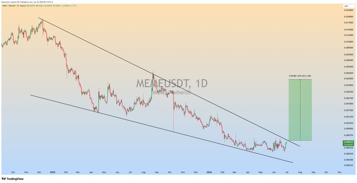 precisionCtD's tweet photo. #MEME Falling wedge breakout setup forming on 1D timeframe👀

Breakout could trigger a strong move📈 https://t.co/vnl1efoSYf