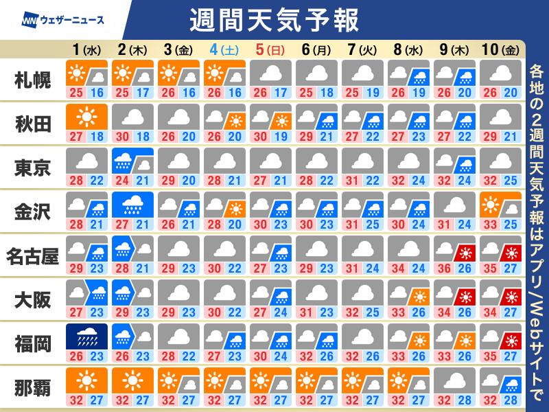 wni_jp's tweet photo. 【週間天気予報】この先のポイント
・2日(木)頃にかけて西日本などで大雨のおそれ
・週週末以降は梅雨前線の活動弱まる傾向か
・時期相応の気温でも、湿度が高く不快な体感
https://t.co/JEnxMWeg4d https://t.co/ZXi00yungY