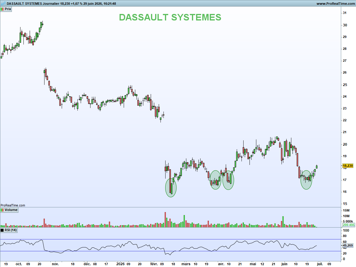 NCheron_bourse's tweet photo. Dassault systèmes au rebond ⚠️

Après un début d'année aussi mauvais que l'année 2025, la situation s'améliore.

Non pas que les prix montent, mais ils ont arrêté de baisser et chaque incursion sous les 17€ a été payée.

Une touche d'espoir est permise, mais il en faudra plus pour confirmer des vélléités haussières.

Vue journalière sur 9 mois ⬇️

Avertissements sur les risques : 
- Cette publication n'est pas un conseil en investissement.