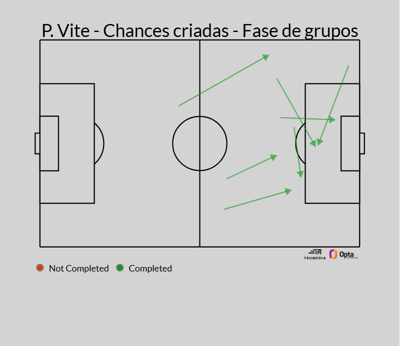 lbertozzi's tweet photo. México x Equador: chaves do jogo

- Controle do espaço pela defesa mexicana contra Plata e Ângulo

- Proteção de Edson Álvarez à última linha

- Imposição de Caicedo e Vite na zona central: equilíbrio defensivo e verticalidade

- Movimentação de Quiñones para gerar dúvidas na defesa equatoriana