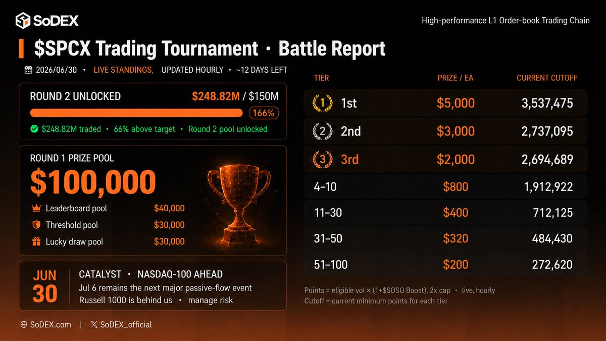 sodex_official's tweet photo. 1/ 🚨 SoDEX $SPCX Trading Tournament Daily Battle Report — Jun 30

 $SPCX: ~$164, up ~7% today and back above its debut price; a Russell 1000 member since Friday's reconstitution. (Wall Street hit record highs.)

 On SoDEX, $SPCX volume hit $248.82M — 66% above the $150M target. Round 2 pool unlocked.

 🏆 Round 1 pool: $100,000  🎯 Top 100 cutoff: 273K points  ⏳ ~12 days left

 This thread breaks down the buy vs sell forces — for reference only 👇