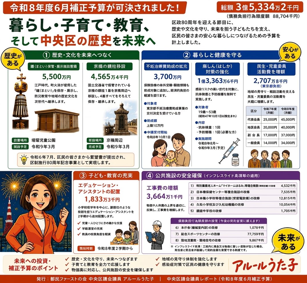 UtakoCo's tweet photo. 中央区令和8年度6月補正予算が本会議で可決。
「歴史がある」「未来がある」「安心がある」中央区を目指し、子育てや教育、歴史継承に力を入れます。
具体的な予算案のポイントをホームページで詳しく解説しています。
詳細はホームページにてhttps://t.co/q6sJ2km3eZ https://t.co/7wP4YrQAqJ