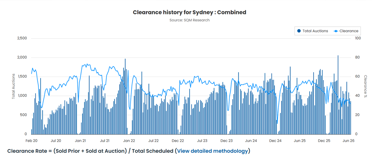 LouiChristopher's tweet photo. Sydney final auction results:
Week ending 28 June, 2026
@SQMResearch

The final clearance rate was 32.5% from 871 scheduled auctions.

Preceding week - 31.9% from 943 auctions.

Same week, last year -  52.1% from 1,029 auctions.

This week sees 762 auctions for Sydney.
#HousingMarket 

https://t.co/GIH9ZGXwu6