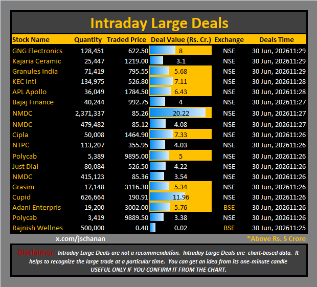 jschanan's tweet photo. Intraday Large Deals 

#Block #blockdeal #intraday #bigblock #LargeDeal

#GNGElectronics #KajariaCeramic #GranulesIndia #KECIntl #APLApollo #BajajFinance #NMDC #NMDC #Cipla #NTPC #Polycab #JustDial #NMDC #Grasim #Cupid #AdaniEnterpris #Polycab #RajnishWellnes