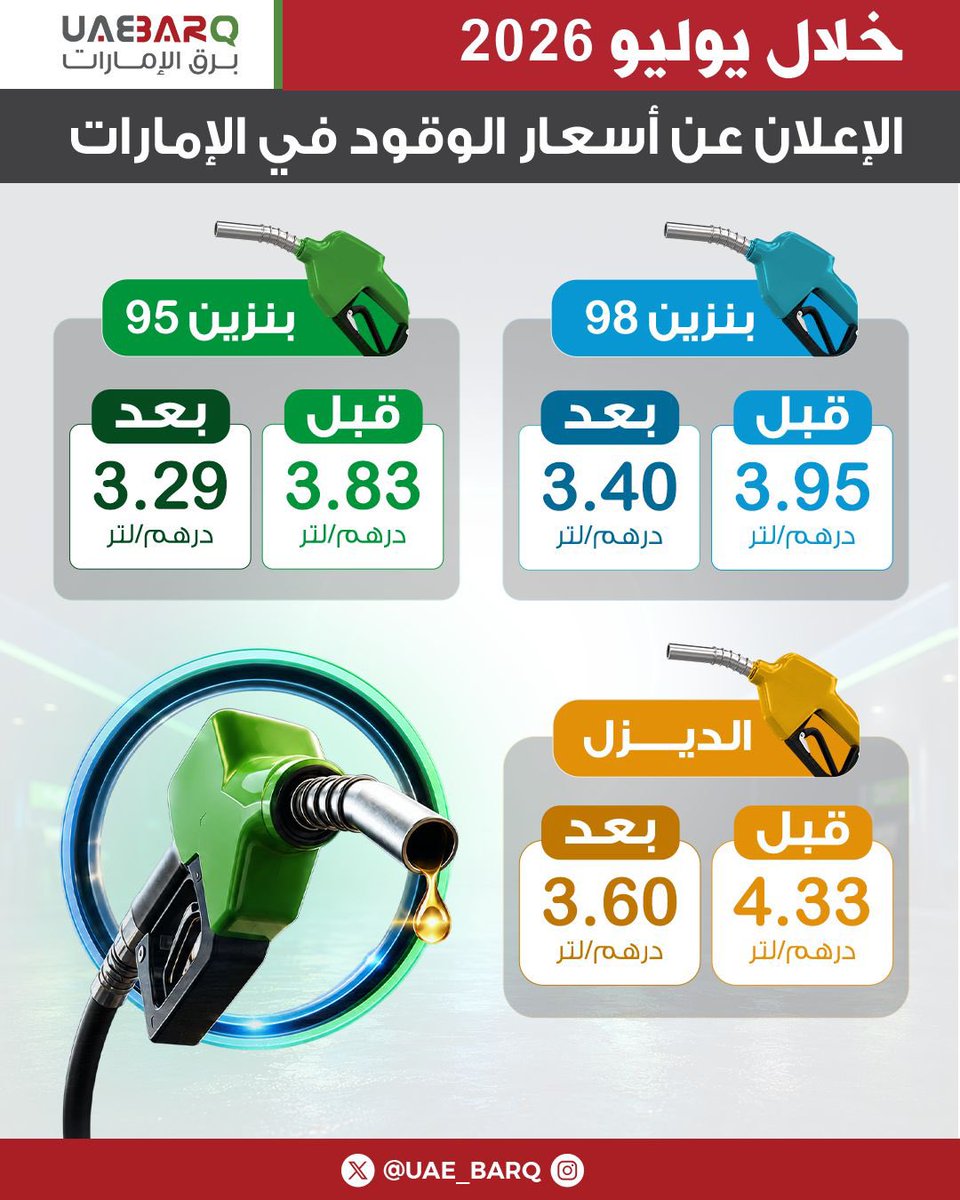 UAE_BARQ's tweet photo. انخفاض أسعار #الوقود خلال شهر يوليو 2026.

#برق_الإمارات https://t.co/4qqpw7Ib2F