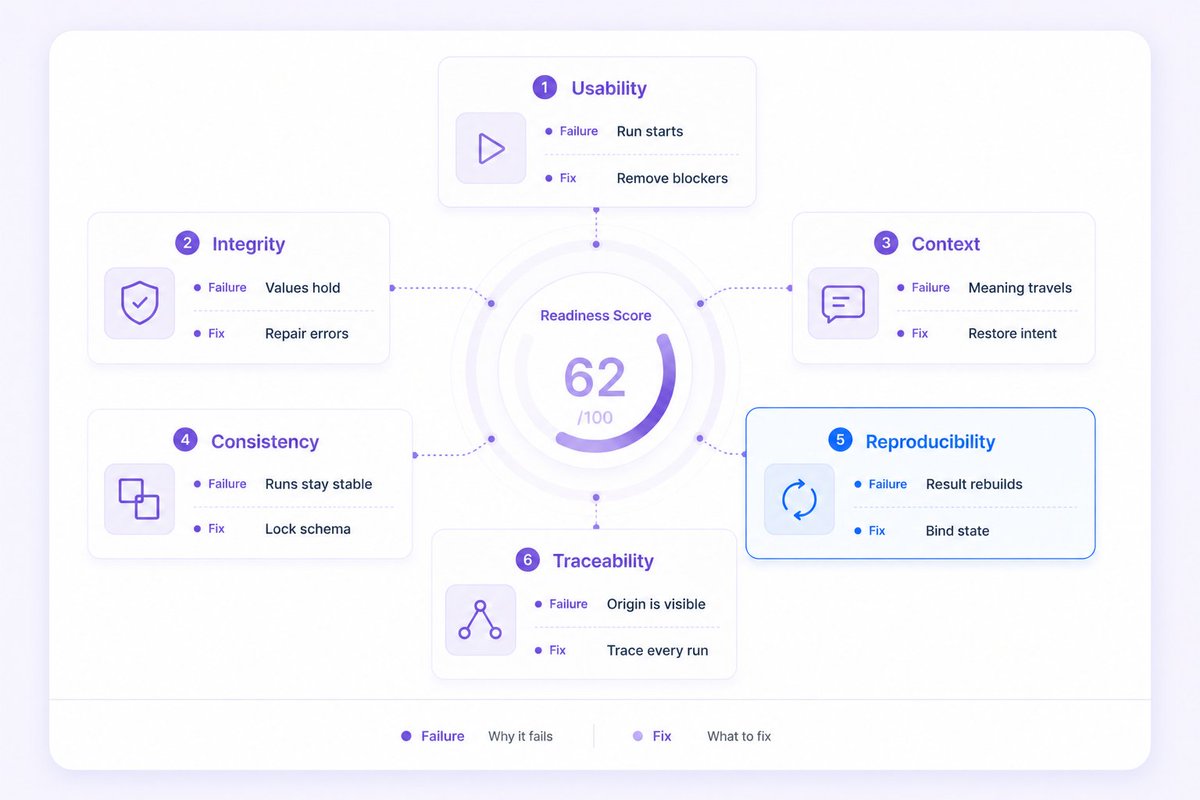CUBIG_AI's tweet photo. Everyone in enterprise AI agrees the data has to be "AI-ready." Almost no one can put a number on it.

So readiness becomes a feeling. A team looks at a dataset, decides it seems clean enough, ships it, and finds out in production whether it was.

A single "data quality" score hides how the data is about to break the model. Data fails in six different ways, and they don't share a fix: unusable, wrong, stripped of meaning, unstable across runs, impossible to rebuild, or impossible to trace.

Fold all six into one digit and you can't see which one is dragging your release down.

Score each axis on its own, and "is the data good?" stops being an argument and turns into a number, with a ranked list of what to fix first.