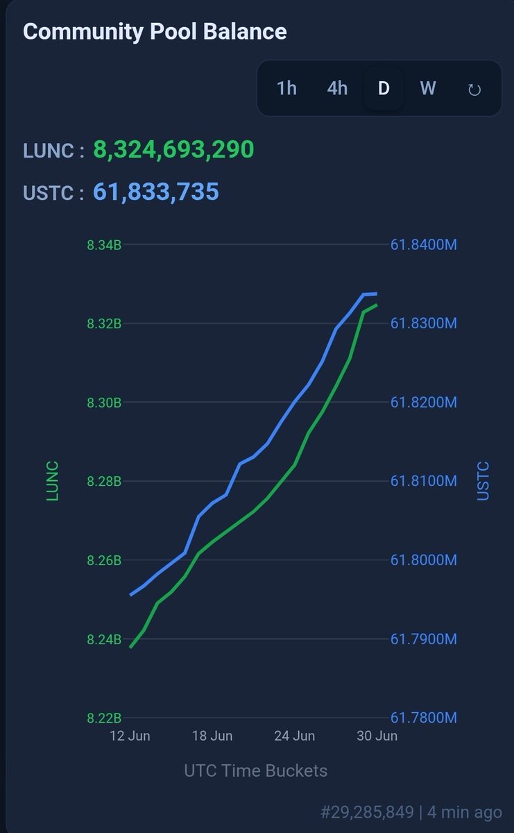 Dr_Kritsada's tweet photo. $LUNC and $USTC community pool balances grew steadily in June.
Benefit: The network secures more reserve funds to finance new projects, rebuild the ecosystem, and boost investor confidence.

#LUNC #USTC #LUNCCommunity https://t.co/0OHJZ99MMT
