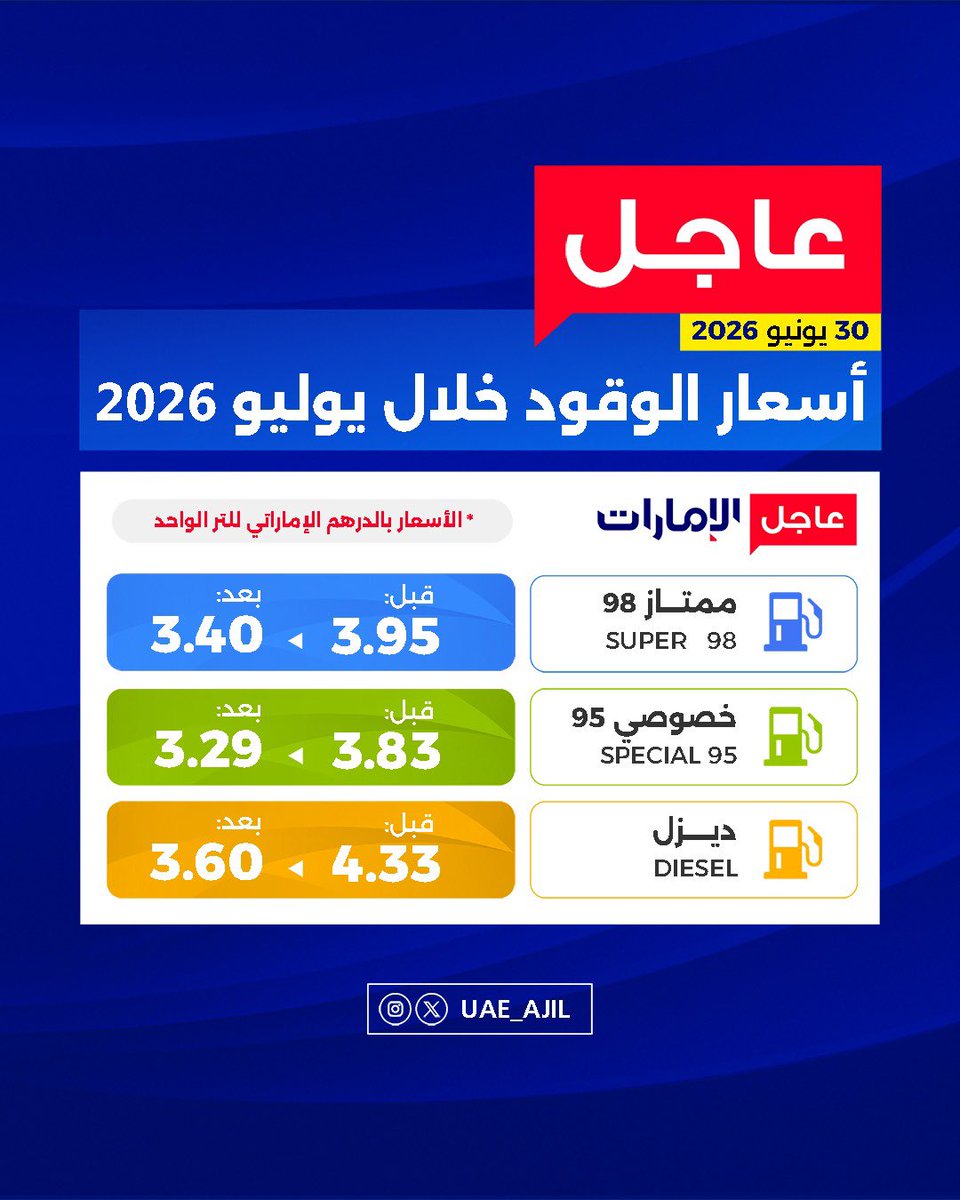 UAE_AJIL's tweet photo. انخفاض أسعار الوقود خلال شهر يوليو 2026.

#عاجل_الإمارات https://t.co/QKI9Ojt3wz