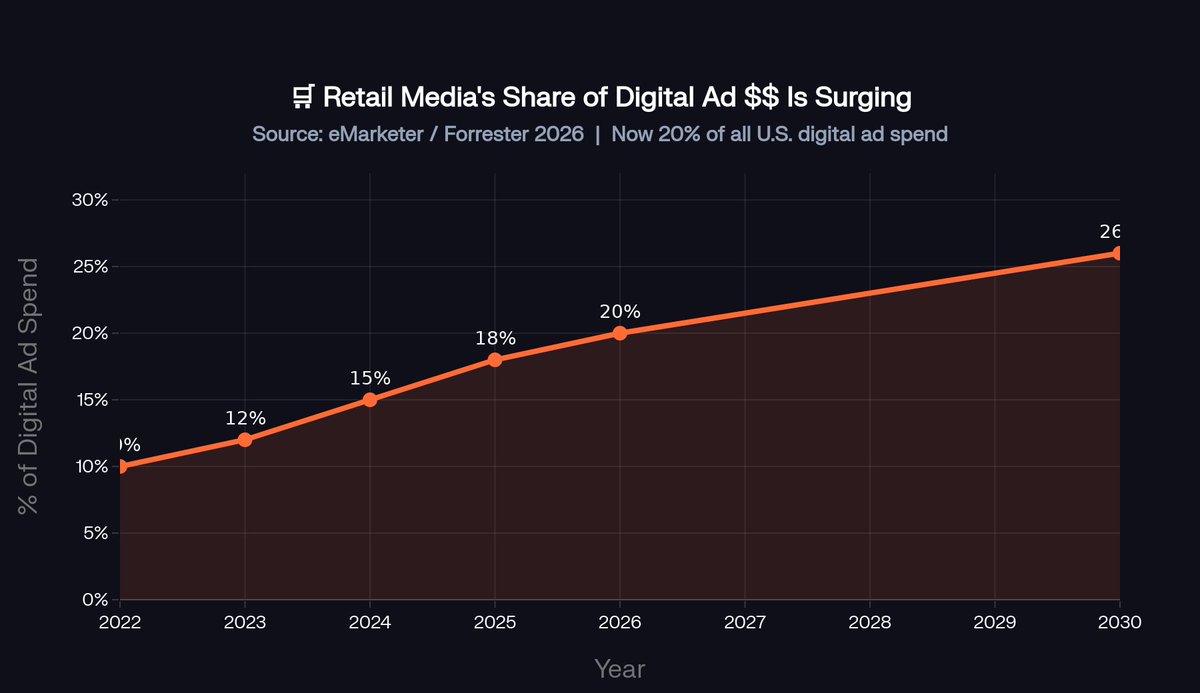ezoic's tweet photo. Retail media (think Amazon Ads, Walmart Connect, Target) 

This group now represents 20% of all U.S. digital ad spend in 2026, up from just 10% in 2022 — and on track to hit $312B globally by 2030 https://t.co/5fnaoY3qOB