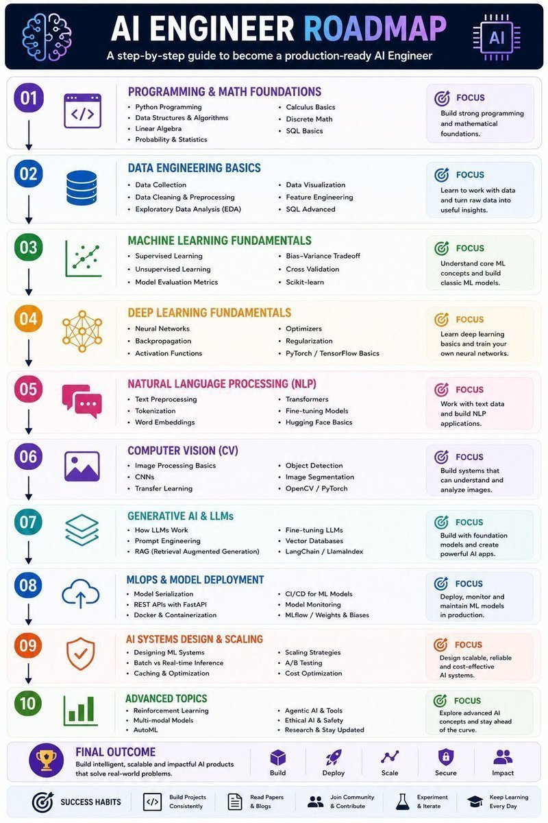 Sia_TechAi's tweet photo. Most people want to become an AI Engineer.

Very few know what to learn... and in what order.

Here’s a roadmap that takes you from beginner → production-ready AI Engineer 👇

1️⃣ Master the foundations
• Python programming
• Data structures & algorithms
• Linear algebra
• Probability & statistics
• SQL basics
Without this, everything else becomes harder.

2️⃣ Learn data engineering
• Data collection
• Cleaning & preprocessing
• EDA
• Feature engineering
• Data visualization
AI is only as good as the data behind it.

3️⃣ Understand machine learning
• Supervised learning
• Unsupervised learning
• Model evaluation
• Cross-validation
• Scikit-learn
Learn how models actually make decisions.

4️⃣ Dive into deep learning
• Neural networks
• Backpropagation
• Activation functions
• PyTorch / TensorFlow
This is where modern AI starts.

5️⃣ Learn NLP
• Tokenization
• Embeddings
• Transformers
• Fine-tuning
The foundation of ChatGPT, Claude, and Gemini.

6️⃣ Explore computer vision
• CNNs
• Object detection
• Image segmentation
• OpenCV
Teach machines to understand images.

7️⃣ Master GenAI & LLMs
• Prompt engineering
• RAG
• Fine-tuning
• Vector databases
• LangChain & LlamaIndex
This is the highest-leverage skill stack today.

8️⃣ Learn MLOps
• FastAPI
• Docker
• CI/CD
• Monitoring
• MLflow
Because models are useless if they can't be deployed.

9️⃣ Study AI system design
• Scaling strategies
• Real-time inference
• Caching
• Cost optimization
The difference between demos and production systems.

🔟 Stay ahead
• Agentic AI
• Multimodal models
• AutoML
• AI safety
• Latest research
The field changes every week.

💡 Reality check:

Most people spend months consuming AI content.

The top 1% spend that time building projects.

Build. Deploy. Iterate. Repeat.

📌 Save this roadmap
🔁 Repost for aspiring AI engineers
➕ Follow @Sia_TechAi practical AI breakdowns & learning resources 🚀