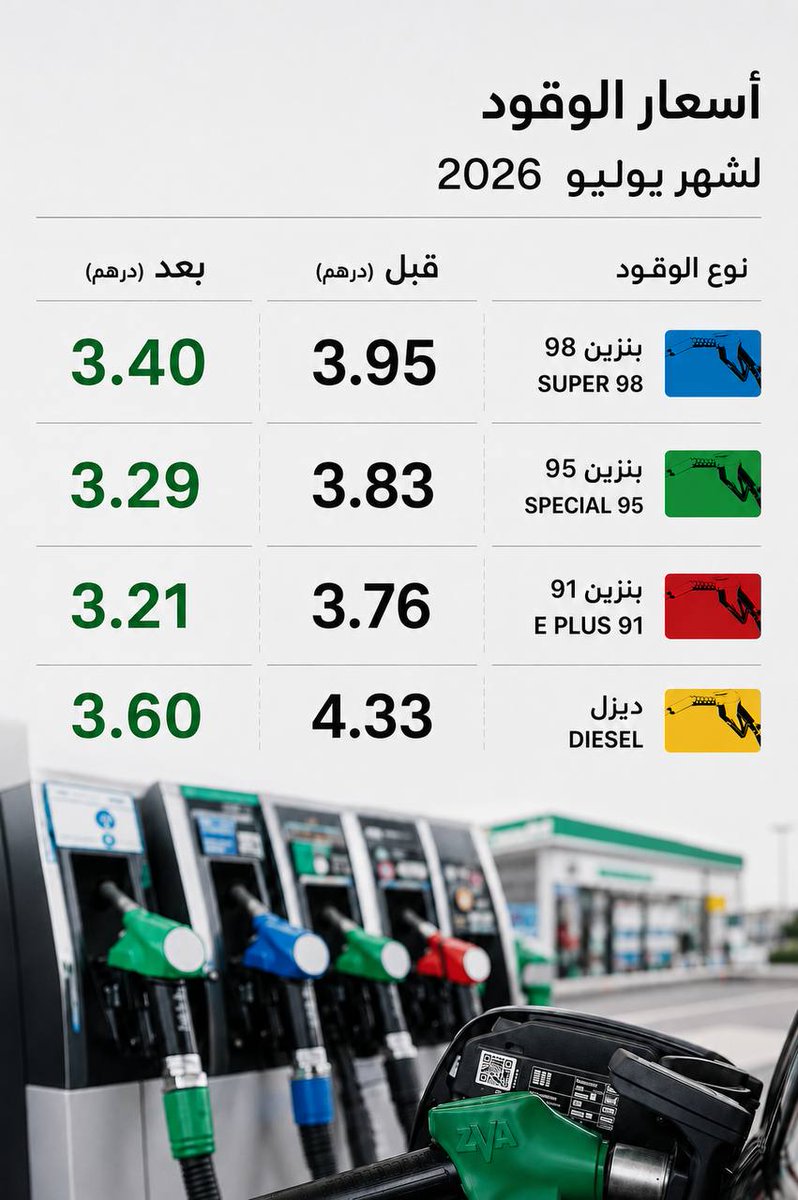 MSDAR_NEWS's tweet photo. انخفاض أسعار الوقود لشهر يوليو في الإمارات

#مصدر_للأخبار https://t.co/cP7FYlJOHY