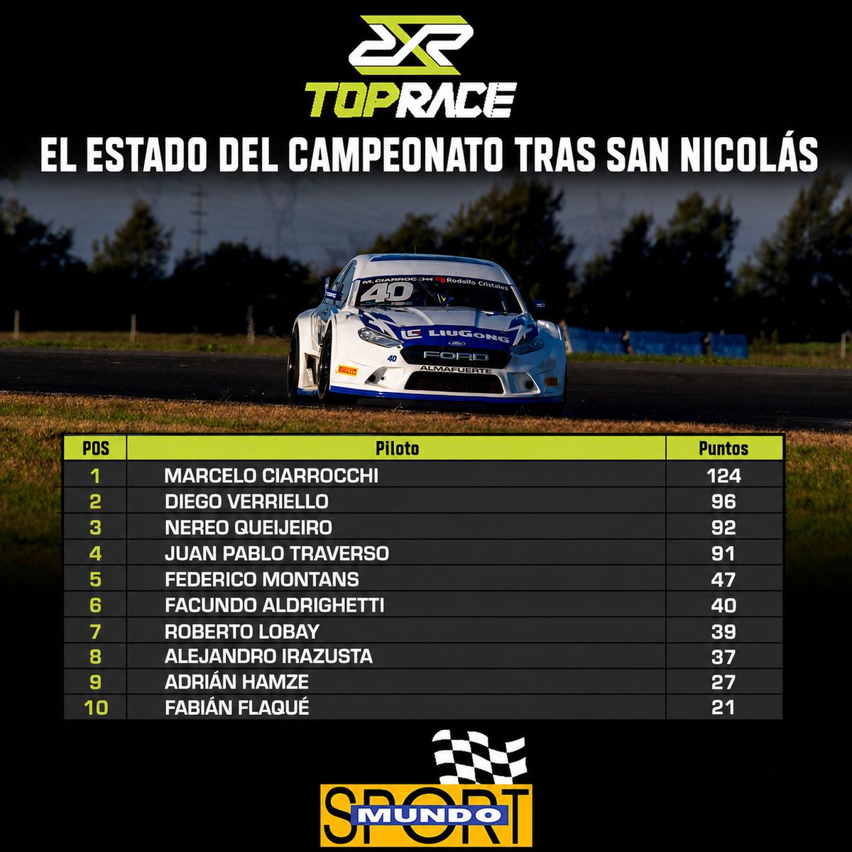 mundosportextra's tweet photo. #TopRace | EL CAMPEONATO TRAS SAN NICOLÁS
👉 Marcelo Ciarrocchi sigue liderano el certamen con 124 puntos, seguido por Diego Verriello (96) y Nereo Queijeiro (92).
🗓️ La próxima fecha será del 7 al 9 de agosto en Toay. https://t.co/G9wT5xxIZg