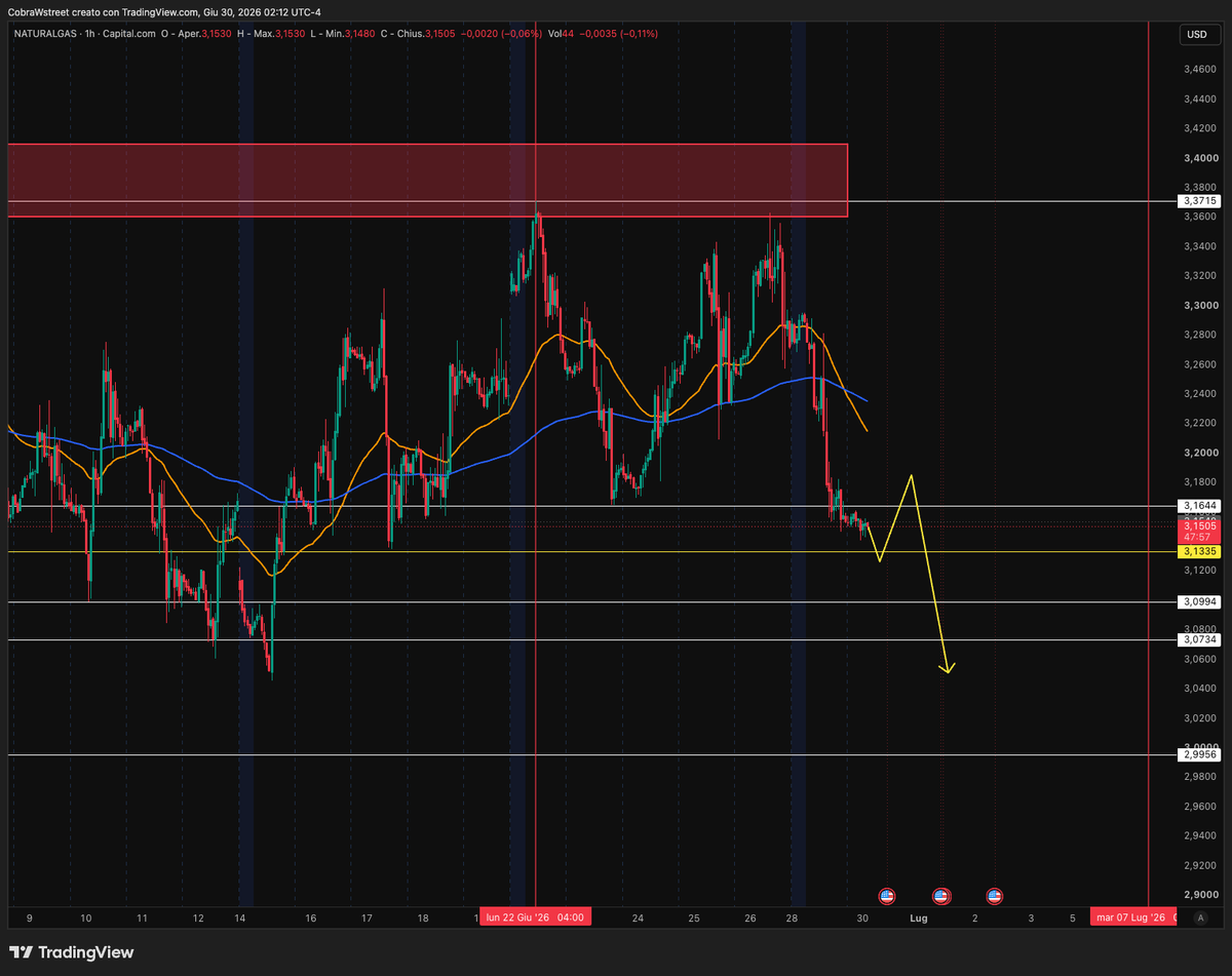 RealCobraW's tweet photo. #NaturalGas #NATGAS $NG let'see 🔑 return to the last EMA 50 and... https://t.co/eS9qvTAiiQ