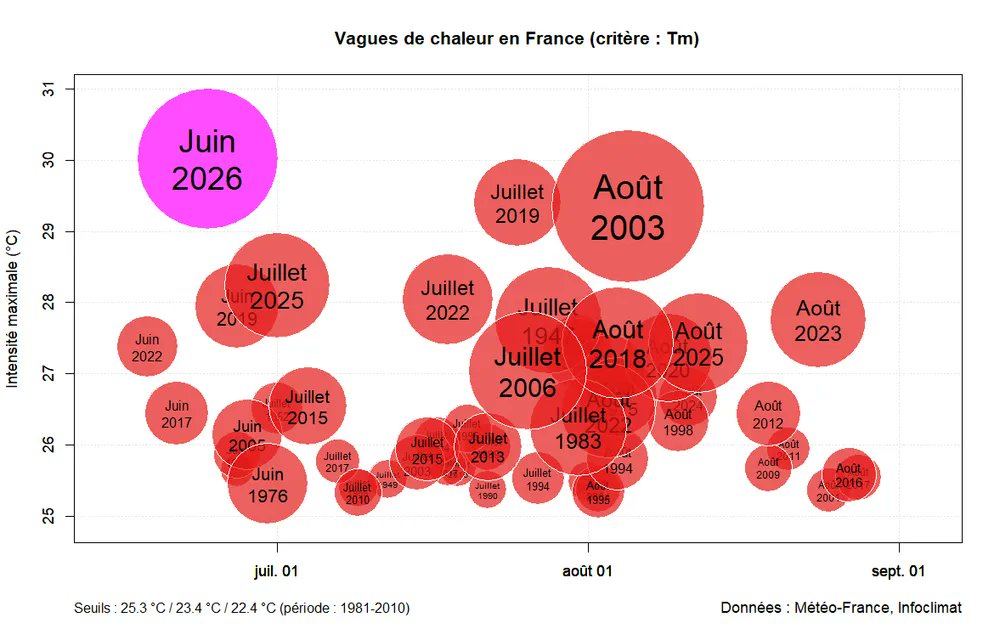 MystereMeteo's tweet photo. Cette 1ère vague de chaleur de 2026 approche de sa fin, et on peut commencer à établir les 1ers bilans, via Arkus sur forums @infoclimat. Août 2003 reste devant avec 32 pts de sévérité, mais avec 27 pts juin 2026 monte sur 2eme marche avec intensité et précocités significatives! https://t.co/gRHHfVO6xh