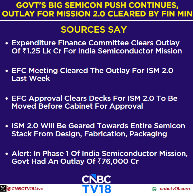 CNBCTV18Live's tweet photo. #JustIn | #Govt's big semicon push continues, outlay for mission 2.0 cleared by #FinMin, expenditure finance committee clears outlay of ₹1.25 lk cr for #India semiconductor mission. EFC meeting cleared the outlay for ISM 2.0 last week, sources to @AshmitTejKumar https://t.co/iD0OhQwY3j