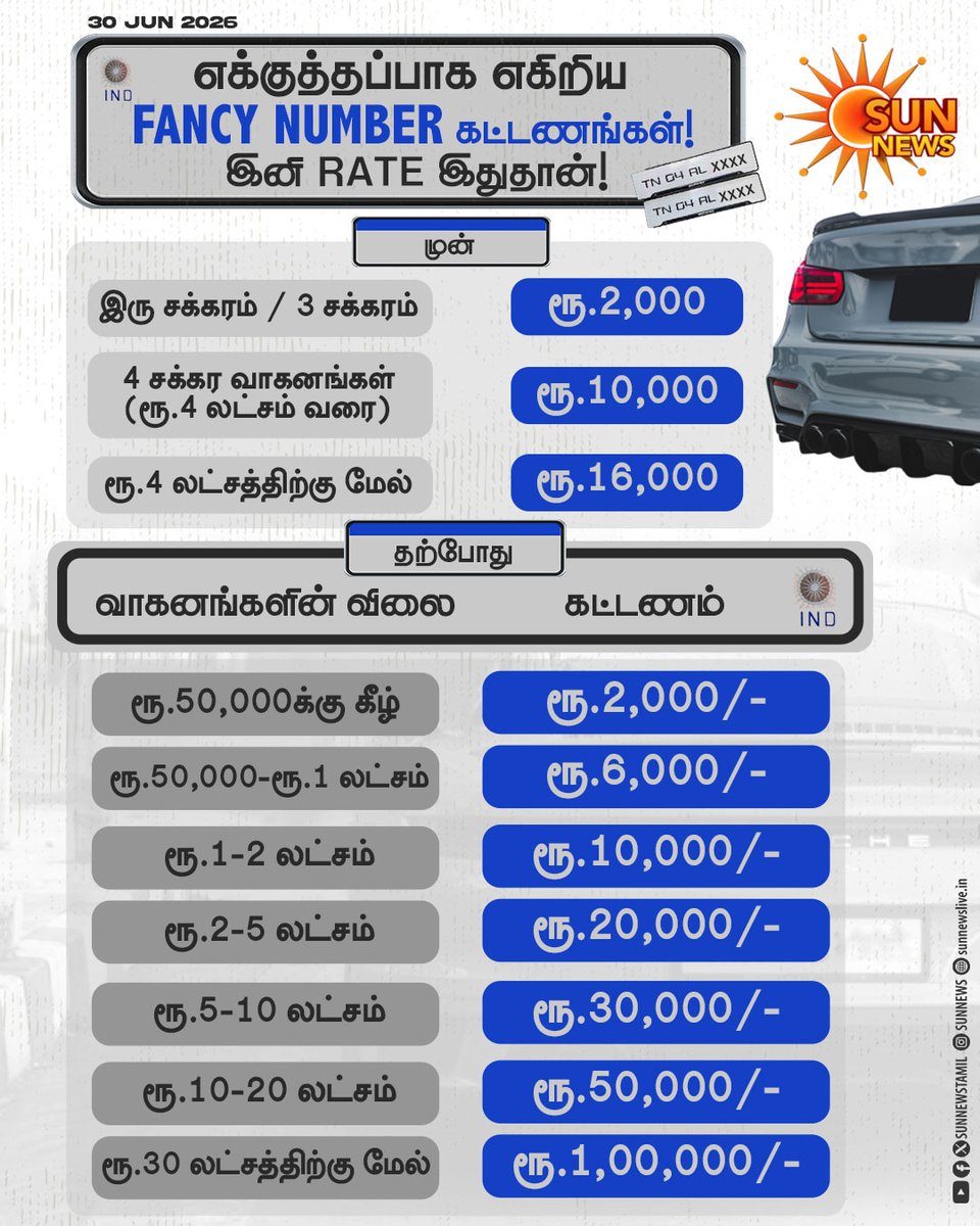 sunnewstamil's tweet photo. தமிழ்நாட்டில் எக்குத்தப்பாக எகிறிய FANCY NUMBER கட்டணங்கள்.. இனி RATE இதுதான்!

#SunNews | #FancyNumber | #Registration | #TamilNadu https://t.co/HDJAqto8Z3