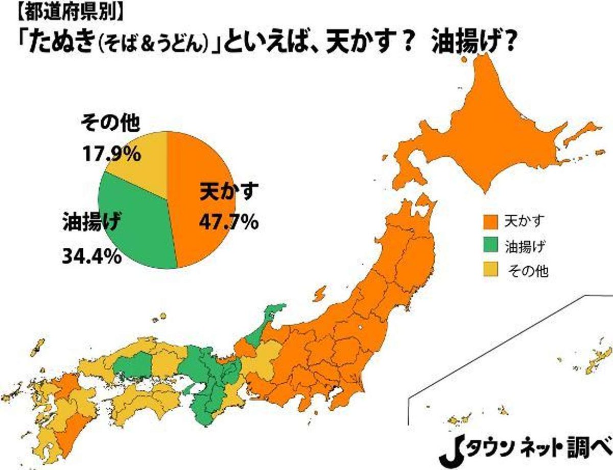 creator3077's tweet photo. @Nerdtro_DeFi 日本には「たぬきそば」「たぬきうどん」というものがあります。狸の肉は入ってません https://t.co/aT1wWQ6tQi
