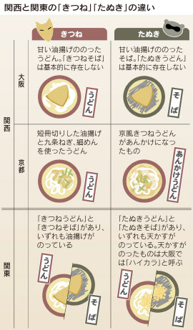 creator3077's tweet photo. @Nerdtro_DeFi 日本には「たぬきそば」「たぬきうどん」というものがあります。狸の肉は入ってません https://t.co/aT1wWQ6tQi